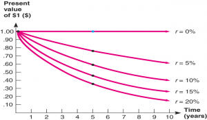 Present Value