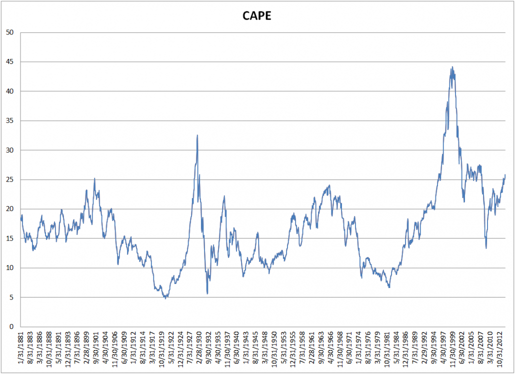 CAPE Index