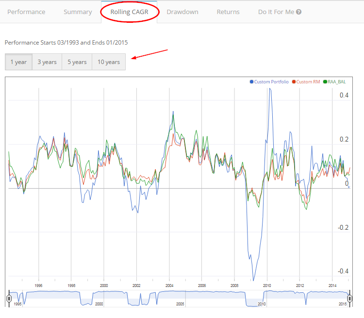 Alpha Architect Tools Asset Allocation Rolling CAGR