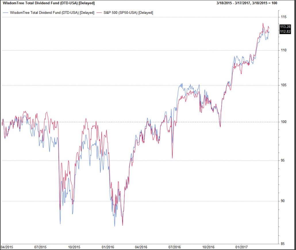 div vs market