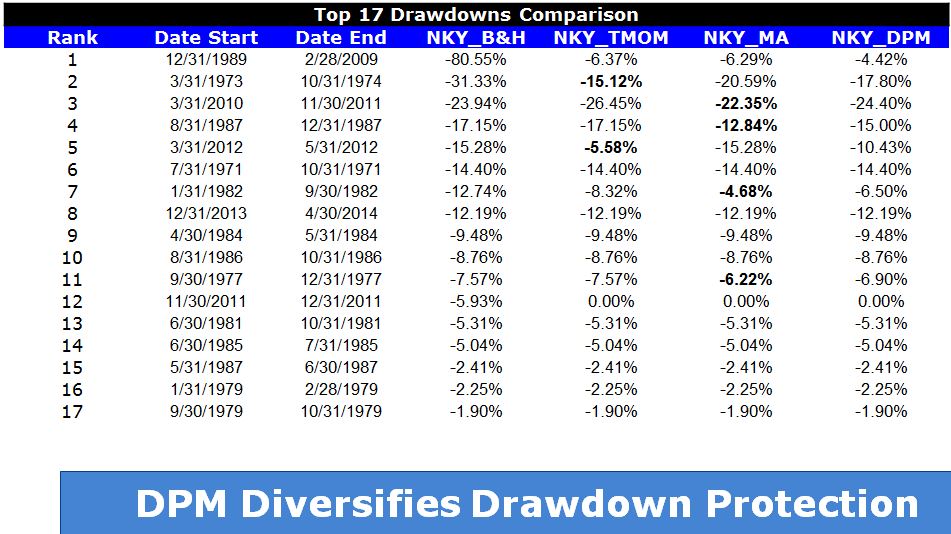 Top 17 Drawdowns