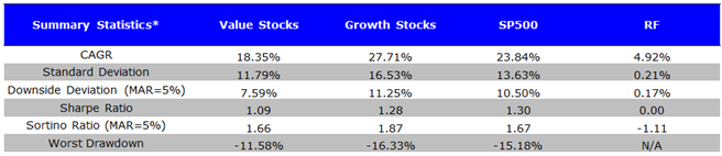 Value and Growth 1994-1999