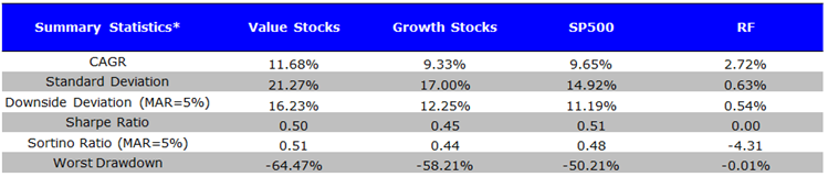 Value and Growth 1994-2014