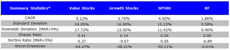 Value and Growth 2000-2014