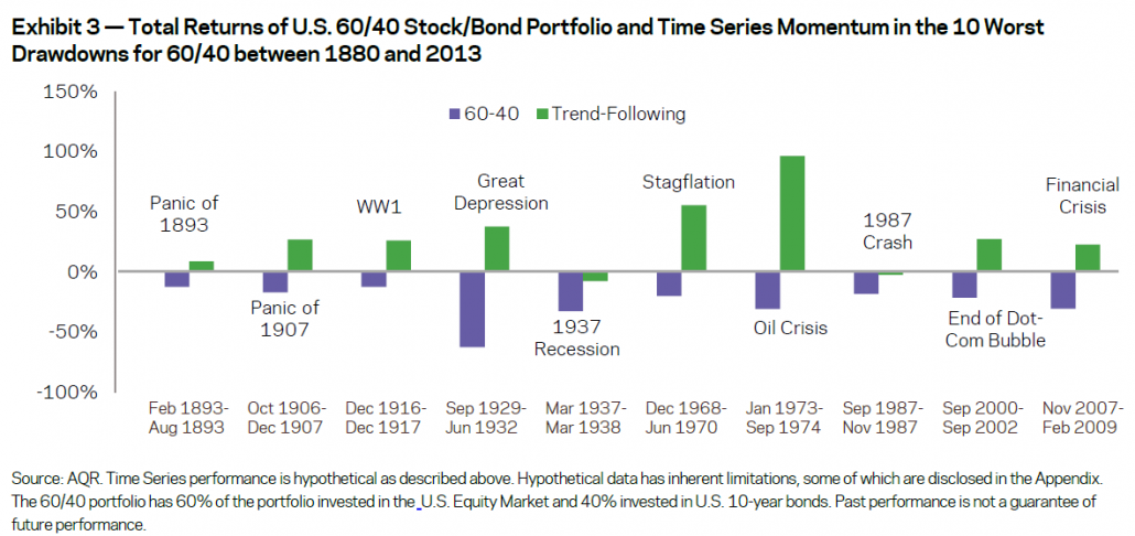 crisis alpha managed futures