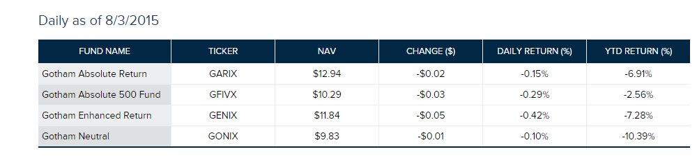 gotham funds market neutral performance