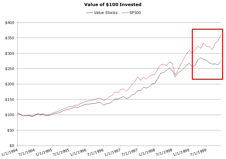 value investing can underperform