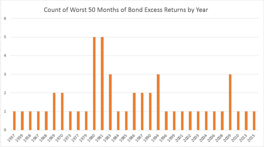 Count of Bad Bond by Year