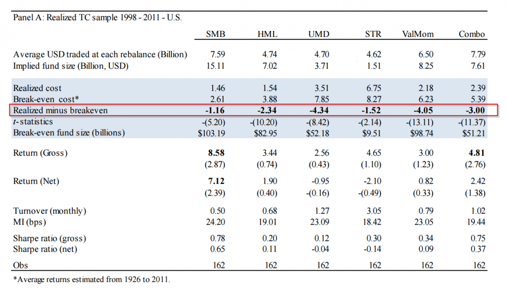 transaction costs and anomalies