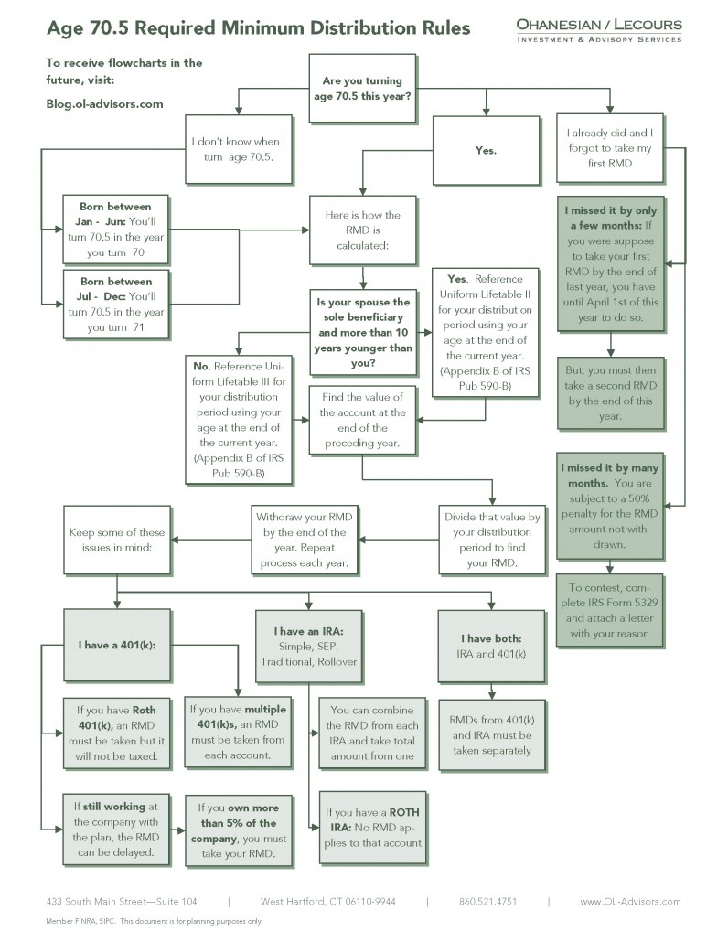 70.5RMDRulesFlowchart