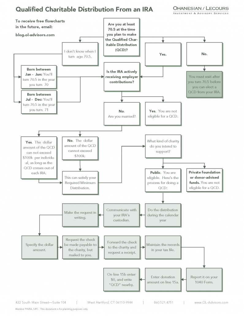 Qualified Charitable Distribution Flowchart