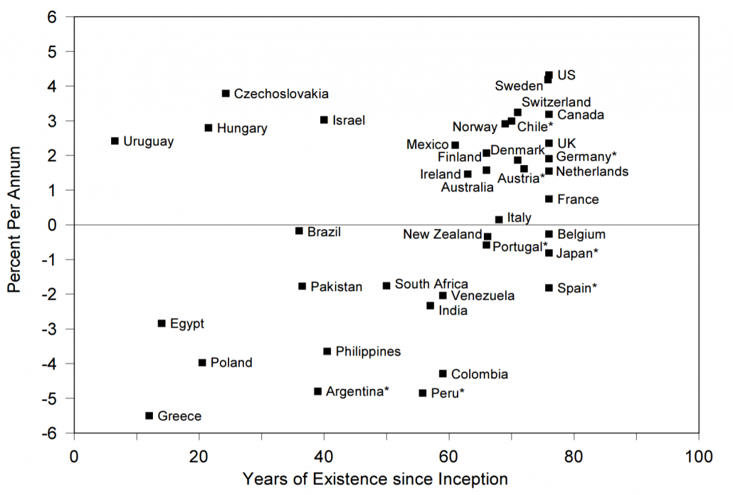 equity premiums across time