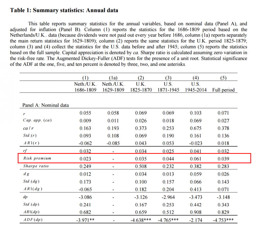 summary stats on risk premium