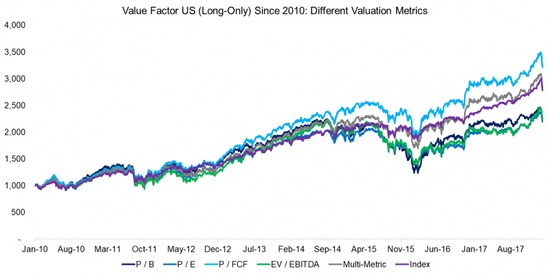 Value Factor US (Long-Only) Since 2010 Different Valuation Metrics