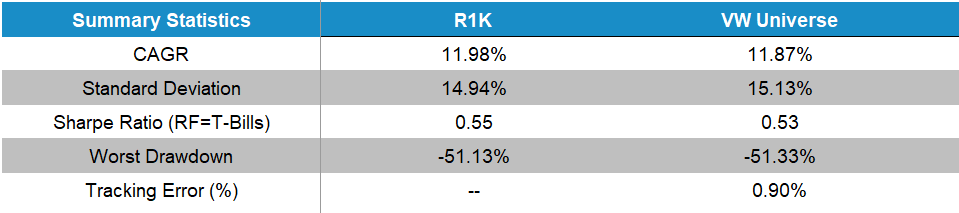 This chart discusses results of a study of 1,000 value investing firms.