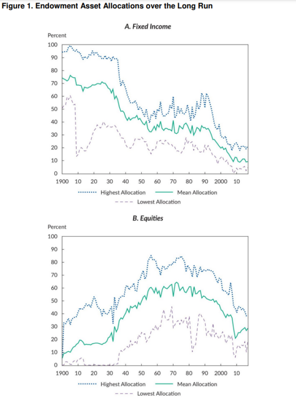 These graphs about endowment asset allocations provide insight as to how endowments invest.d