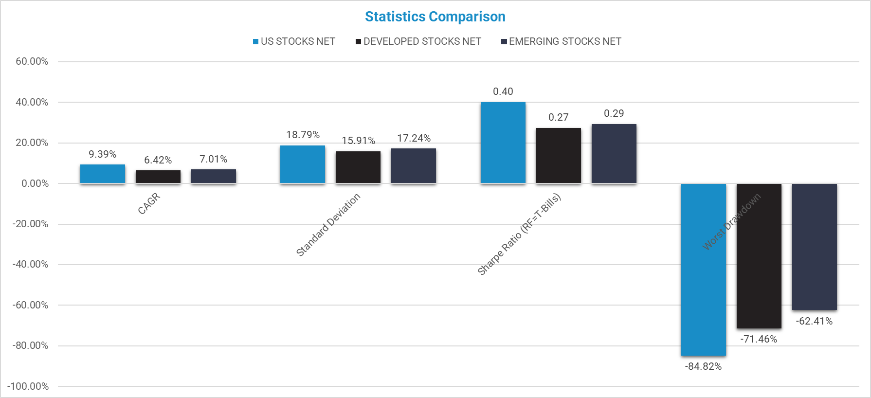 This graph compares statistics about US, developed, and emerging stocks for the purposes of gaining insights about emerging markets investing.