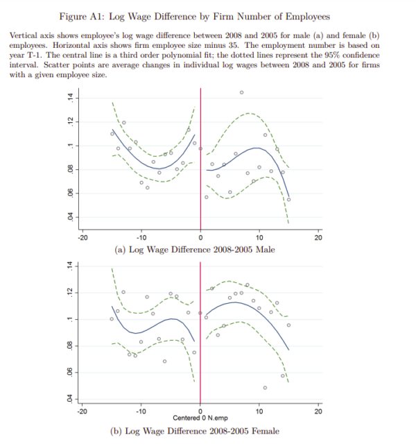 A graph of log wage difference by firm number of employees is useful in the discussion of gender pay gap.