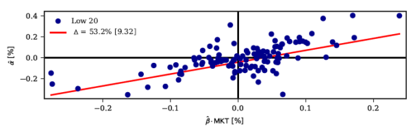 This historical beta graph is important to the discussion of asynchronous trading.