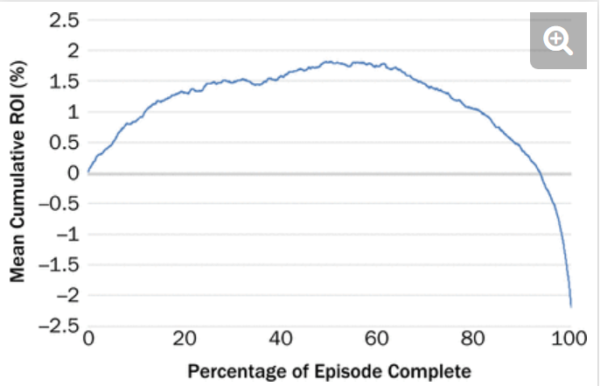 Grand Mean of Cumulative Relative ROI Over All Episodes