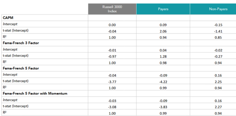 Table showing the Russell 300 index dividend payers and non payers broken out by the single factor CAPM with beta as the single factor; the Fama-French three-factor model which adds size and value; the Fama-French five-factor model which adds profitability and investment; and the Fama-French six-factor model which adds momentum