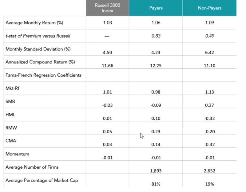 dividend payers vs non payers