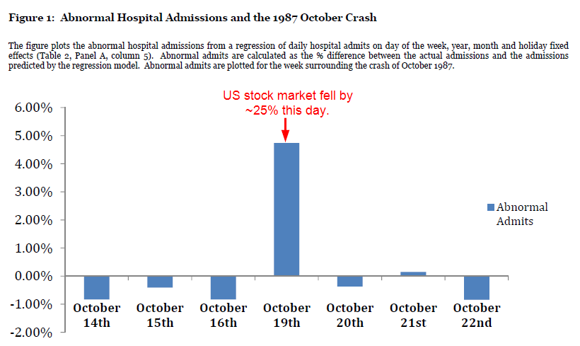 Evidence from hospital admissions