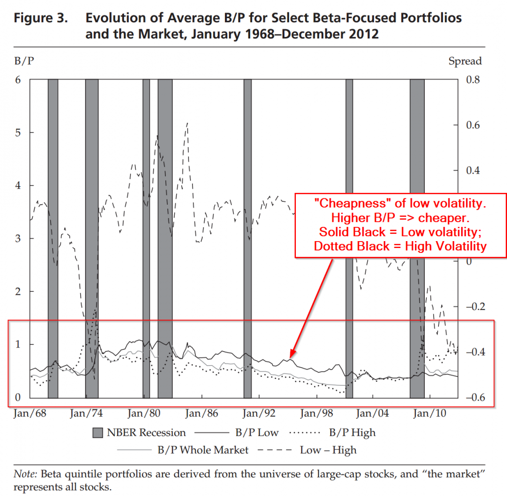 FAJ Low Volatility Cycles The Influence of Valuation and Momentum