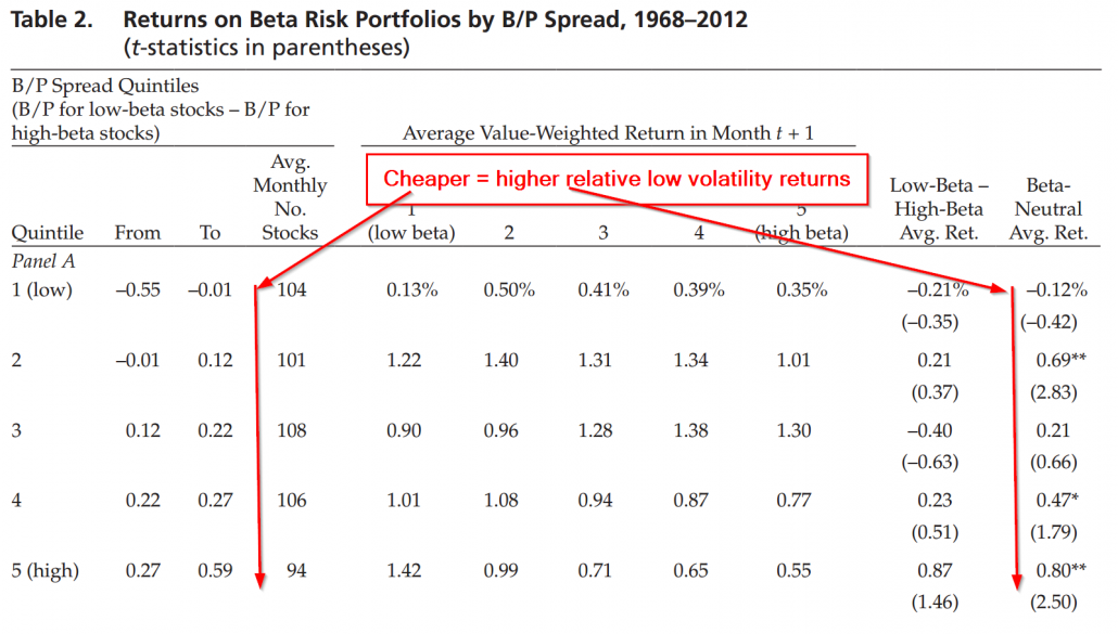 valuations and low vol