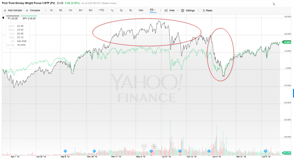 Source: Yahoo Finance