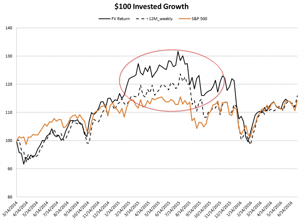 fv growth