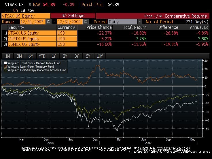 Evidence of fixed income's historical dampening effect on Equities