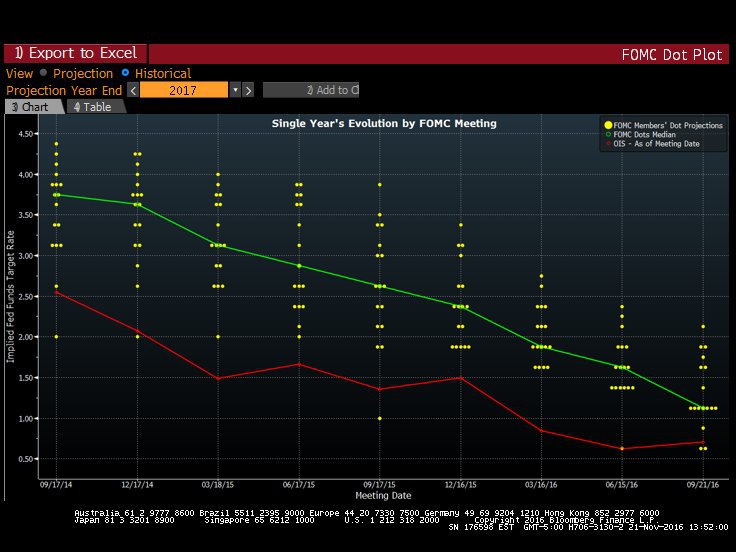 The Fed's Historical Predictions of 2017 Year-End Fed Funds