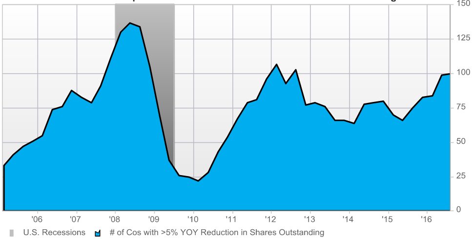 Figure 11. Number of S&P 500 Companies with/>5% Share count Buybacks