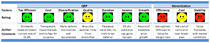 Figure 12. Passive Blue Chip Equities Investment Strategy 10-Factor Rating