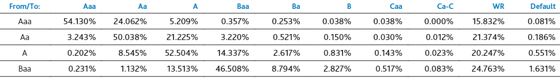 figure-2-average-5-year-credit-rating-migration-rates-1970-2006