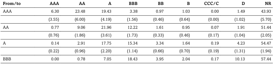 figure-3-average-20-year-credit-rating-migration-rates-1981-2014 1042 QRP