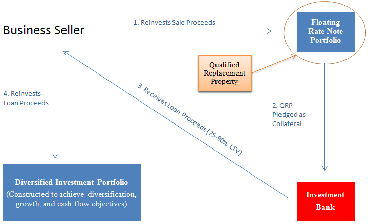 . Typical FRN Monetization Strategy – Flow of Funds