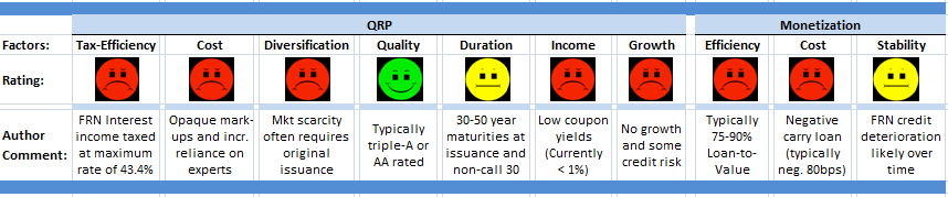 Figure 5. Floating Rate Note Strategy 10-Factor Rating