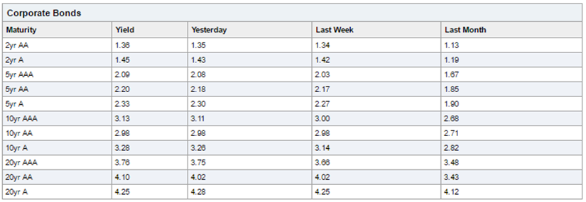 Figure 6. Corporate Bond Composite Yields