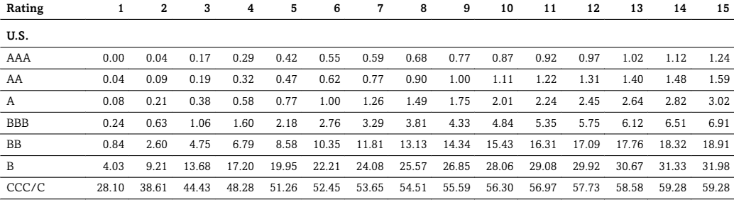 Figure 7. Average Cumulative Corporate Default Rates (1981-2014) (%)