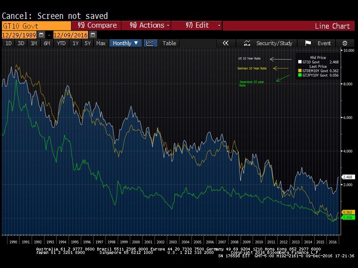 Historical Global 10 Year Rates