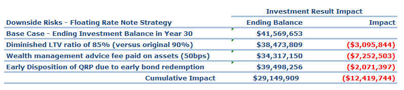 Downside Risks Impact - Floating Rate Notes