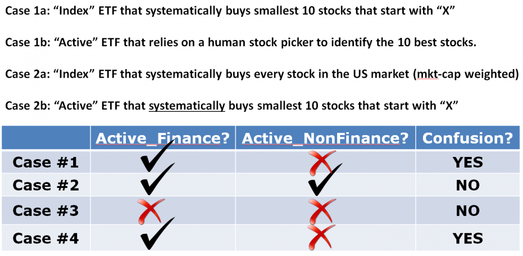 active and index confusion