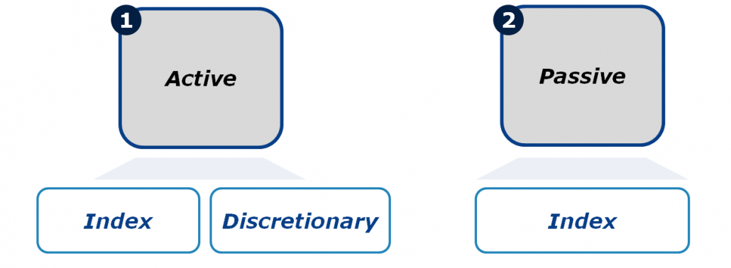 active index and passive index