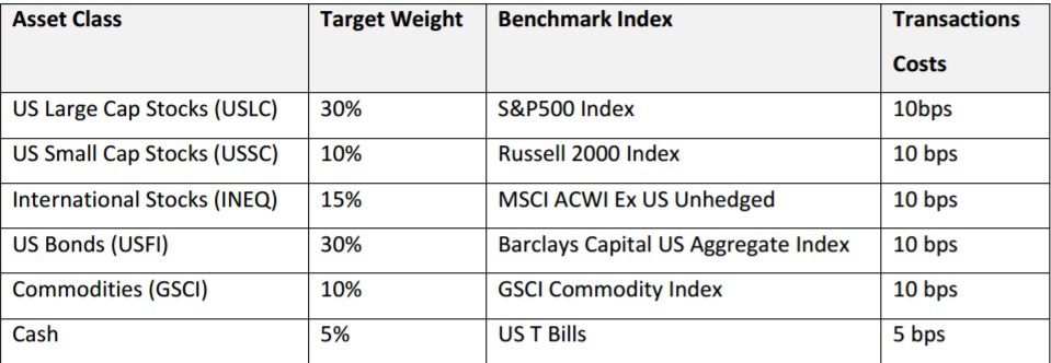 Asset Classes