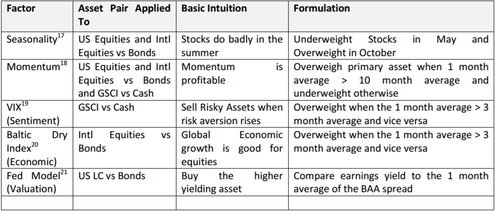 Factors