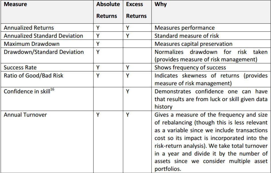 Statistical Measures