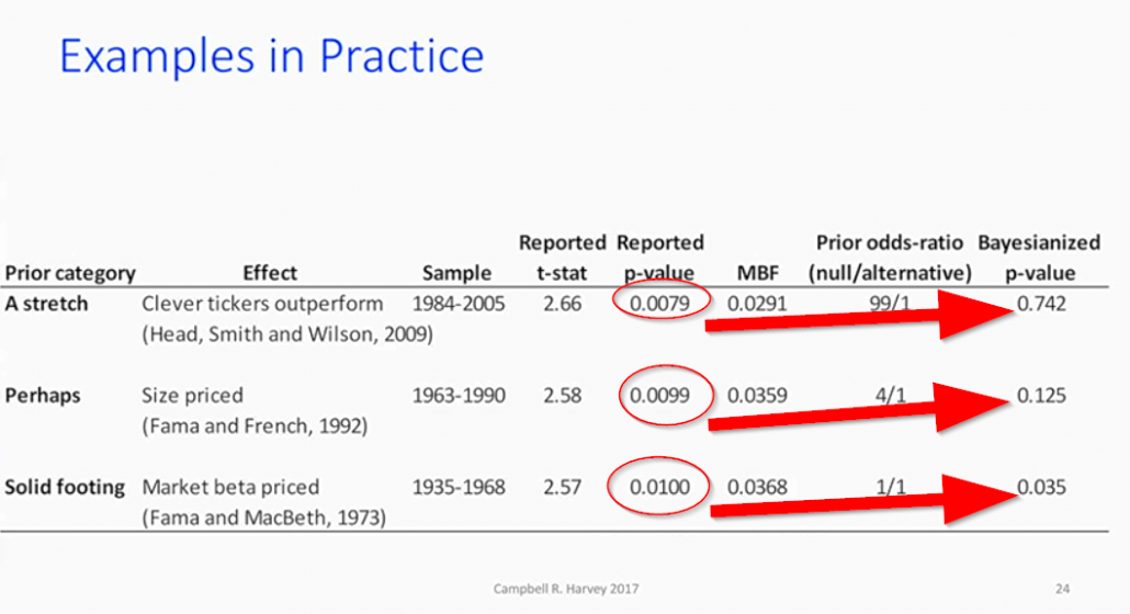 bayesian p value