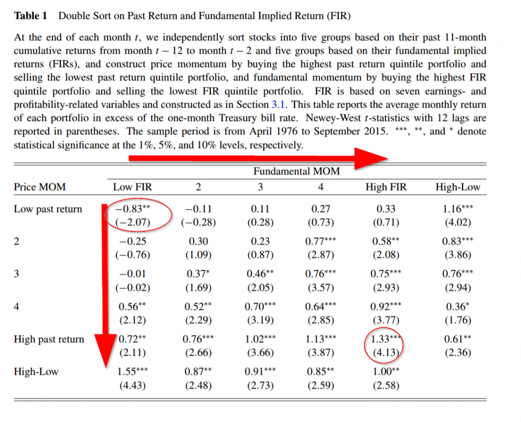 fundamental momentum and price momentum